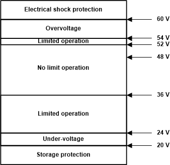 48V 電圧レベルに関する ISO 21780 の仕様 GUID-20210212-CA0I-JWSS-MV5F-WRMCDJ8VJPRJ-low.gif