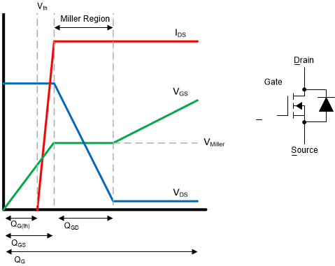 VDS の立ち下がり時間とゲート電荷の関係 GUID-20210212-CA0I-QB47-Z5WR-SMRZGMSP9CGN-low.gif