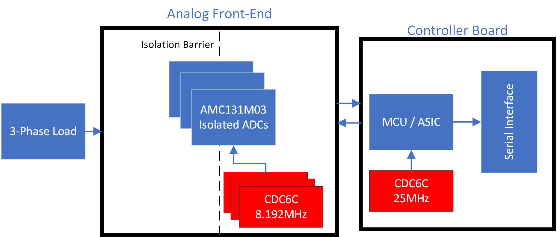 BAW 発振器を使用したスマート メーターのブロック図