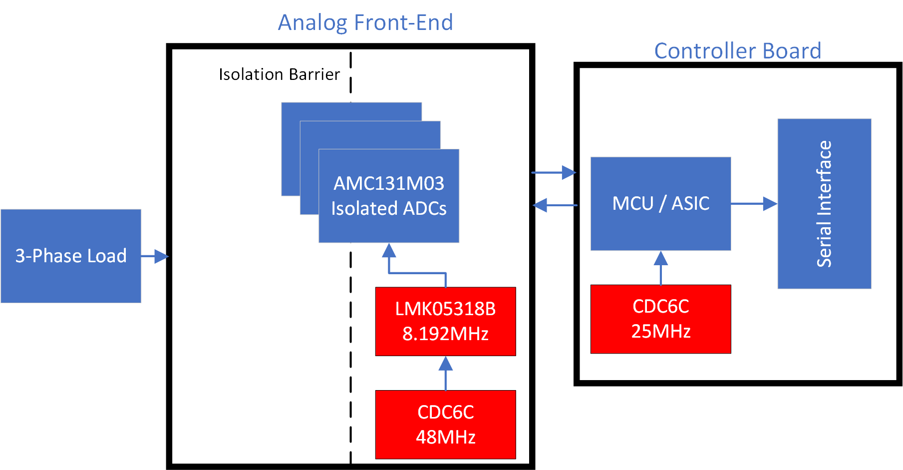  ネットワーク シンクロナイザを使用したスマート メーターのブロック図
