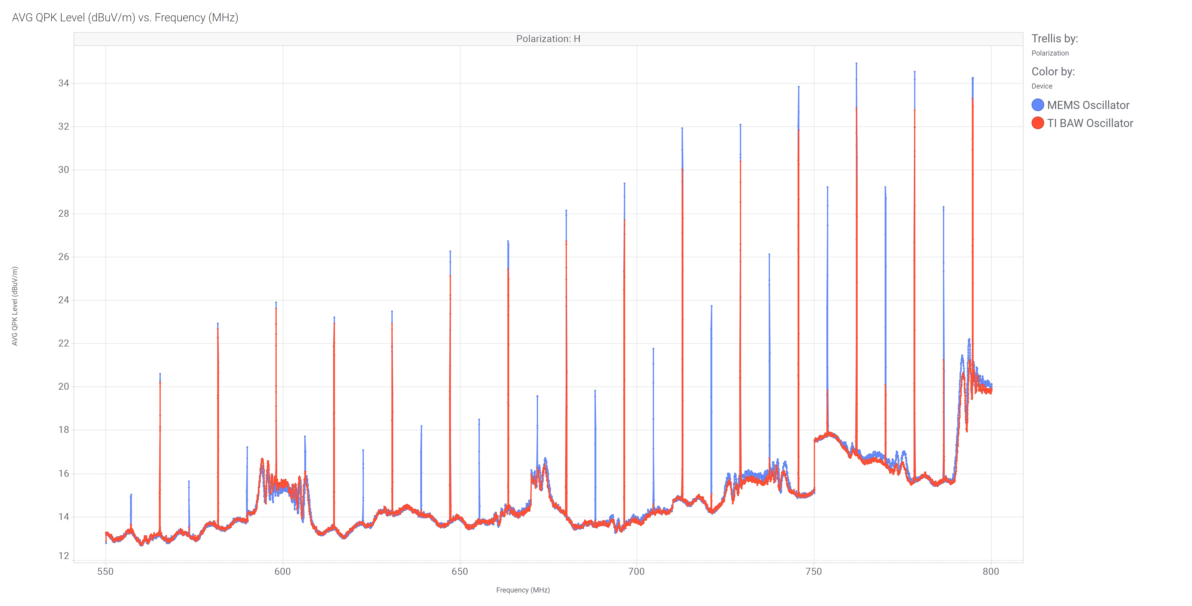  CISPR 11 放射エミッション：BAW 発振器と MEMS 発振器の比較