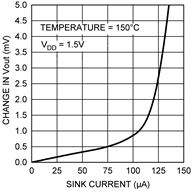 LMT84-Q1 load_reg_sinking_current_nis167.gif