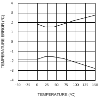 LMT84-Q1 temp_error_vs_temp_nis167.gif