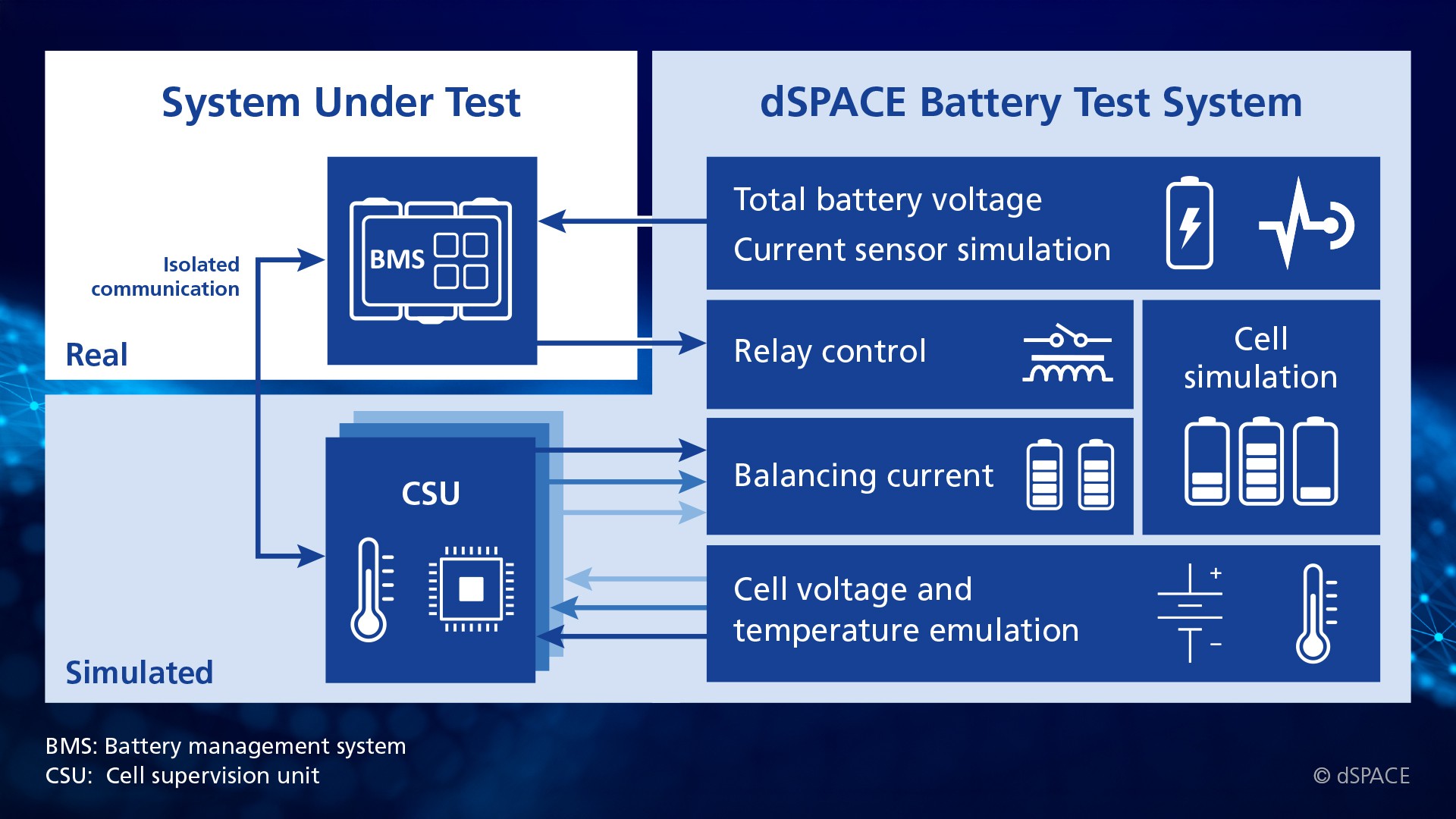  使用 dSPACE 解決方案進行訊號位準 BMS 測試時，電池芯、CSU 及與主要 BMS 控制器的通訊圖表