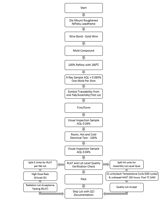  ADC3683-SEP Space Enhanced Plastic Production Flow Chart