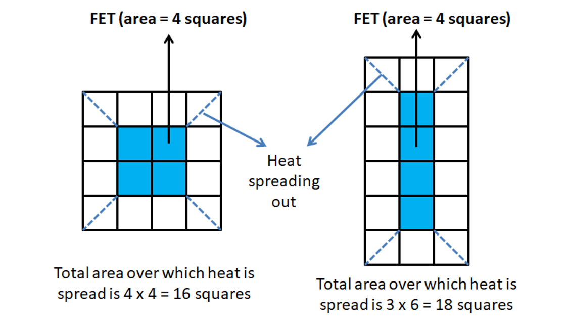  FET Redesign to Allow for
                    Greater Heat Dissipation