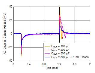 TPS7A85 Load_Trans_vs_Cout.gif