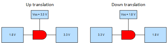 SN74LV4T08 Voltage Translation Using an AND
        Gate