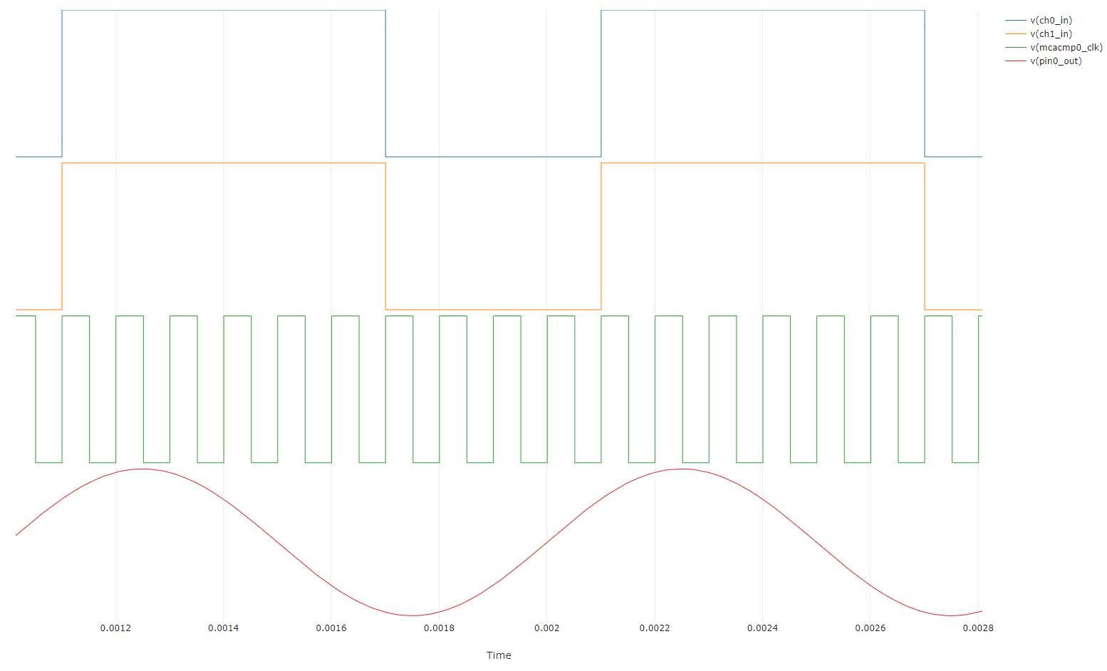  Multi-Channel Analog
                    Comparator Simultaneous Sampling Simulation