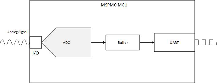  Subsystem Functional Block Diagram
