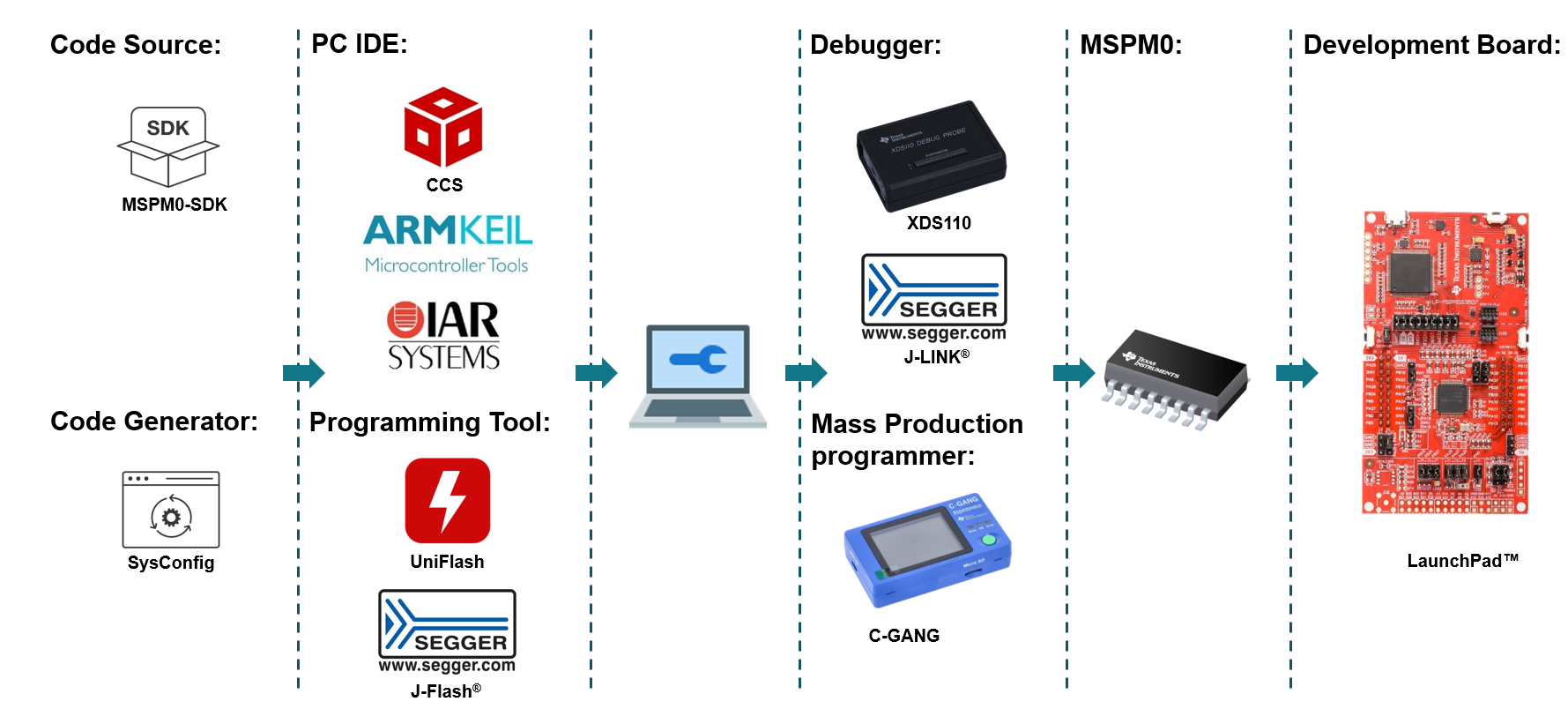  MSPM0 Ecosystem