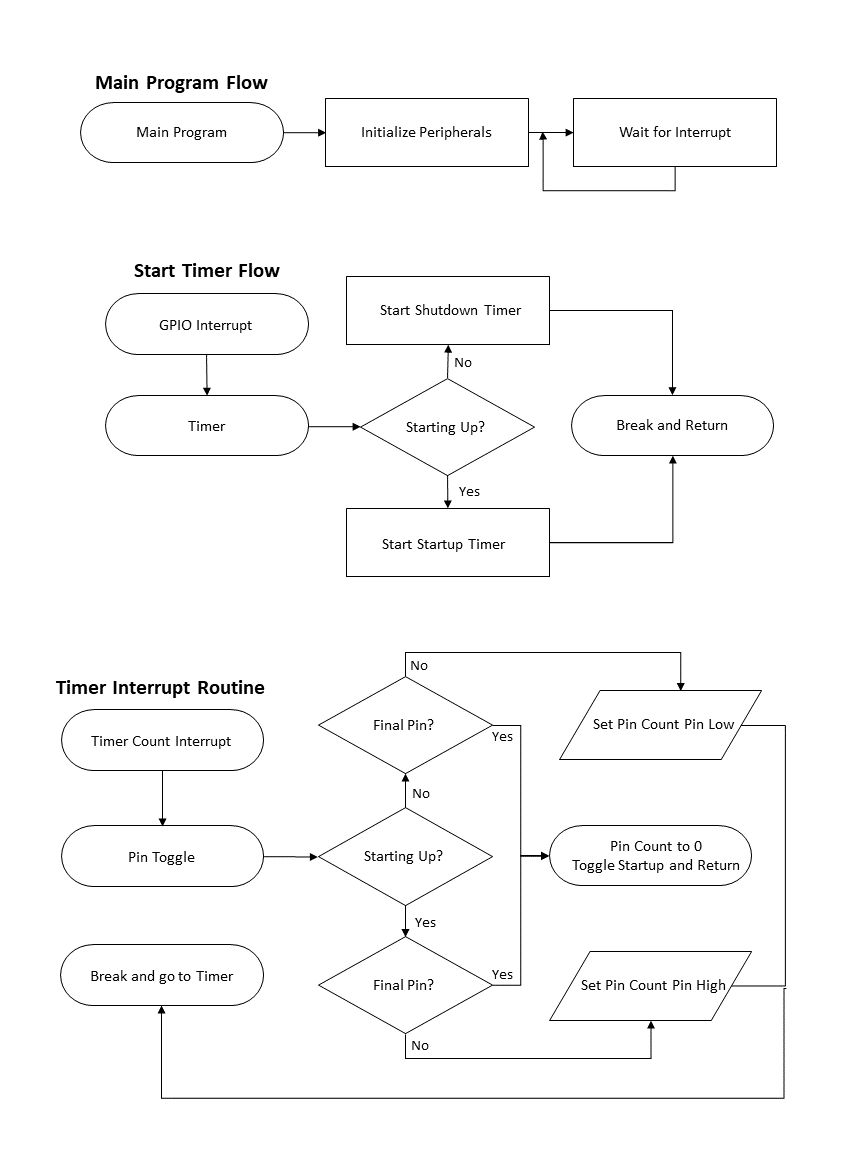 MSPM0G3507 Application Software Flow
                    Chart