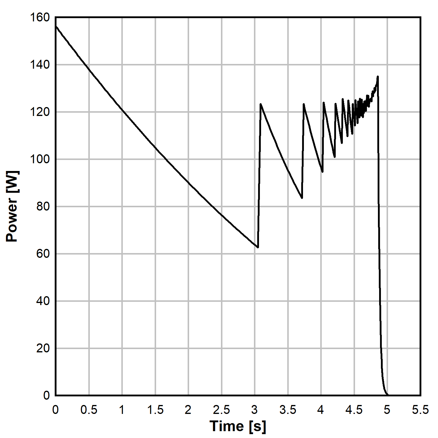 AFE539F1-Q1 Power Dissipation Over Time WithK = 390, Vbus = 1000V, Ratio 610:1 and Rload = 50Ω AFE539F1-Q1 Power Dissipation Over Time WithK = 390, Vbus = 1000V, Ratio 610:1 and Rload = 50Ω