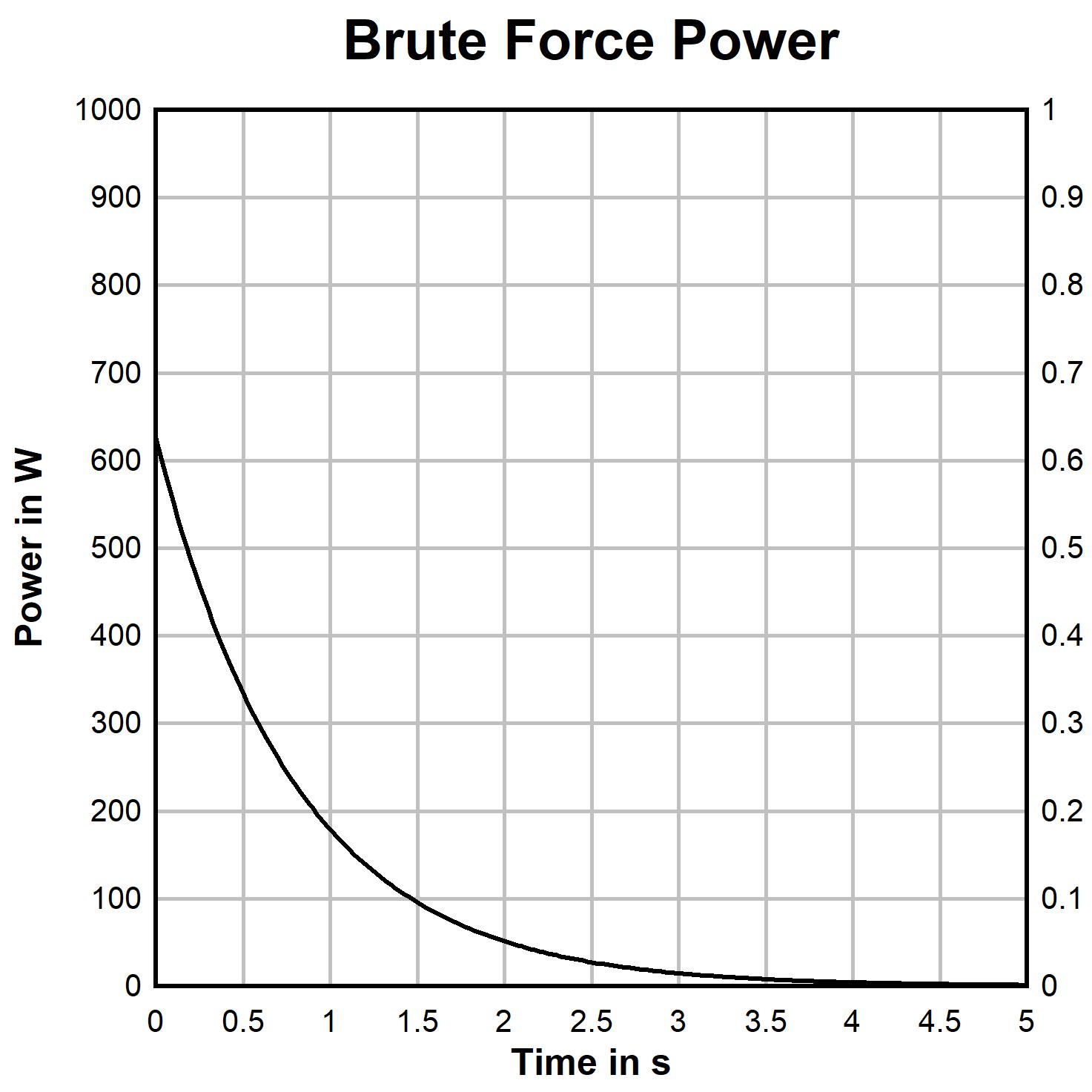AFE539F1-Q1 Power Distribution Over Time With Brute Force AFE539F1-Q1 Power Distribution Over Time With Brute Force
