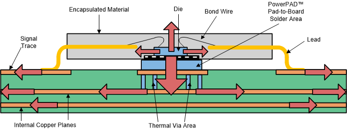  Cross Section of Thermal Pad™ Package Mounted to PCB and Resulting Heat Transfer