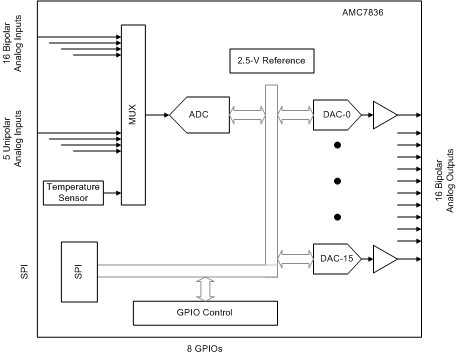 AMC7836 fbd_slas986.gif