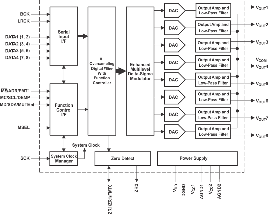 PCM1681 PCM1681-Q1 fbd2_sles211.gif