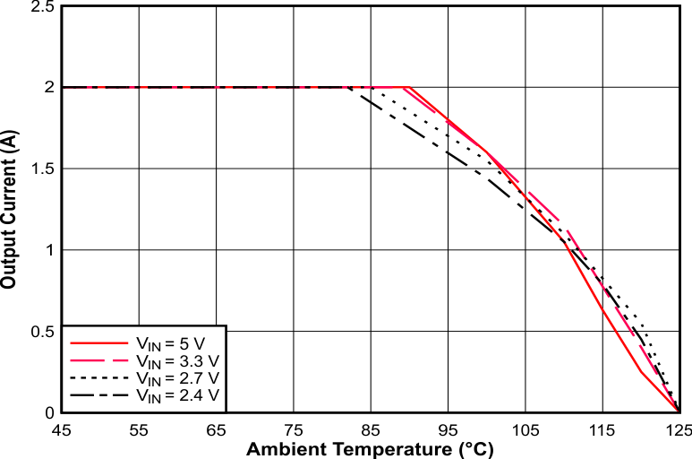 Safe Operating Area of TPSM82822 GUID-20210205-CA0I-KRLF-0LV5-LNVNNTQCKK5D-low.gif