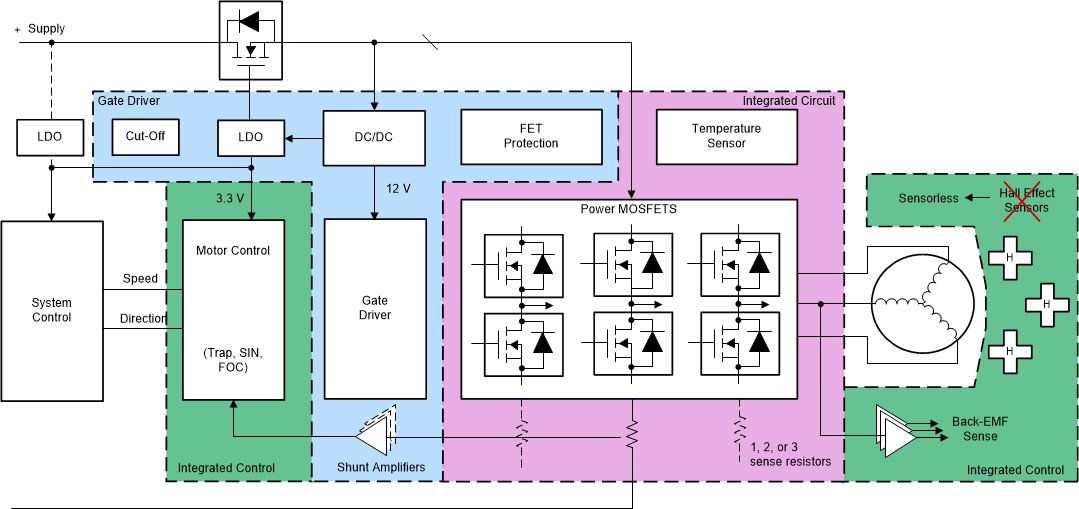 Motor Driver Architectures GUID-BFF68FAC-CD8C-443E-9C19-9333C81956EE-low.gif
