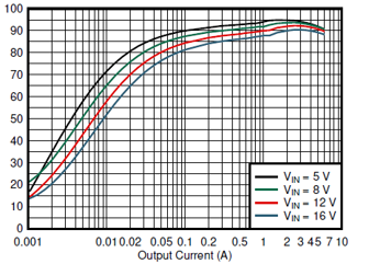  TPS54J060 Efficiency at VIN =
                    12V, External VCC = 1.8V, FCCM, Fsw = 600kHz