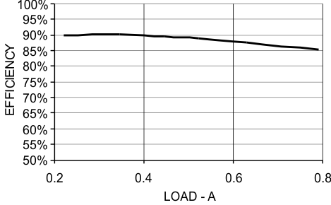 DRV8832 eff_vs_iload_lvsab2.gif