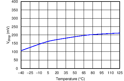 TPS7B4250-Q1 Dropout Voltage vs
				Temperature TPS7B4250-Q1 C001_SLVSCA0.png