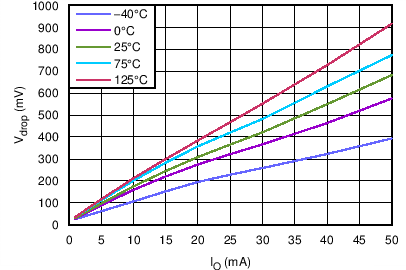 TPS7B4250-Q1 Dropout Voltage vs
				Output Current TPS7B4250-Q1 C002_SLVSCA0.png