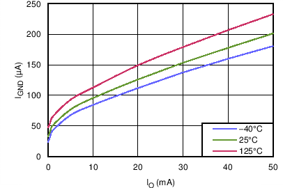 TPS7B4250-Q1 Ground Current vs Output
				Current TPS7B4250-Q1 C003_SLVSCA0.png