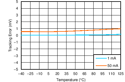 TPS7B4250-Q1 Tracking Error vs
				Temperature TPS7B4250-Q1 C006_SLVSCA0.png
