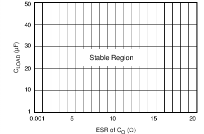 TPS7B4250-Q1 ESR Stability vs Load
				Capacitance TPS7B4250-Q1 C012_SLVSCA0.png