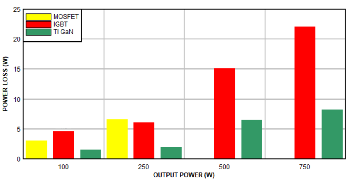  Efficiency comparison of GaN,
                    MOSFET and IGBT solutions.