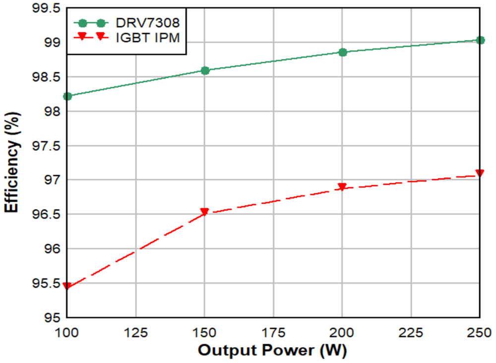  Efficiency comparison of the
                    DRV7308 and an IGBT IPM in a 250W application.