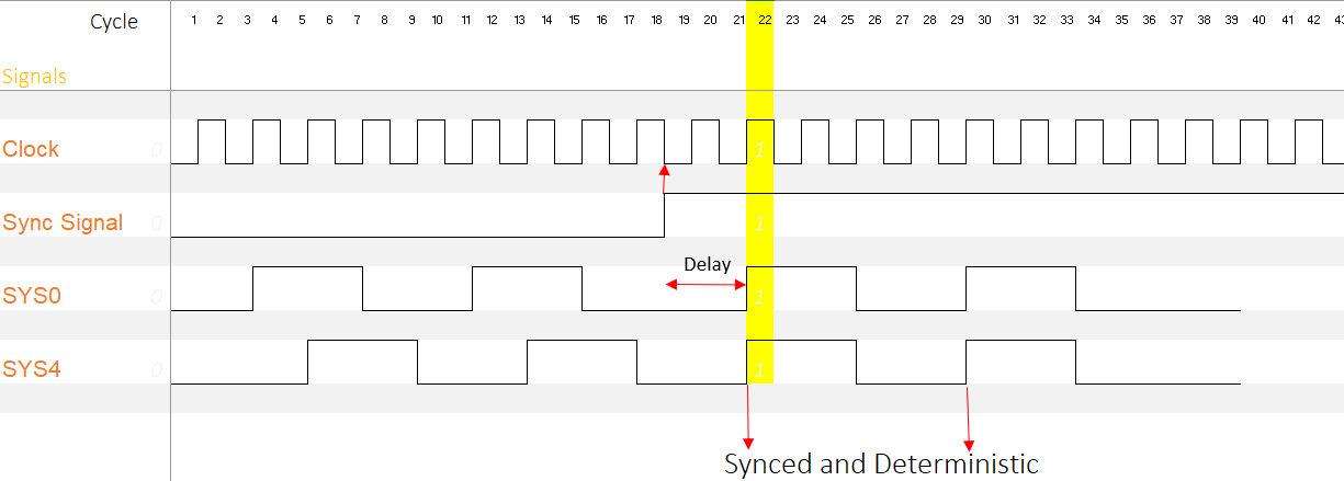 Pre and Post Sync Waveform Illustration