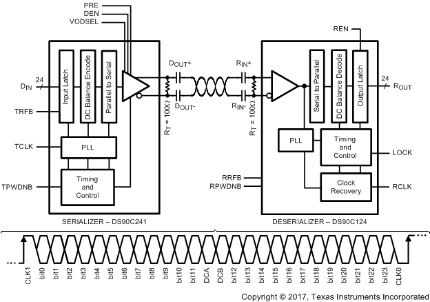 DS90C124 DS90C241 Block Diagram DS90C124 DS90C241 20171901.gif