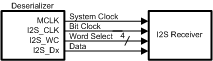 DS90UB924-Q1 I2S_CONN_DES.gif
