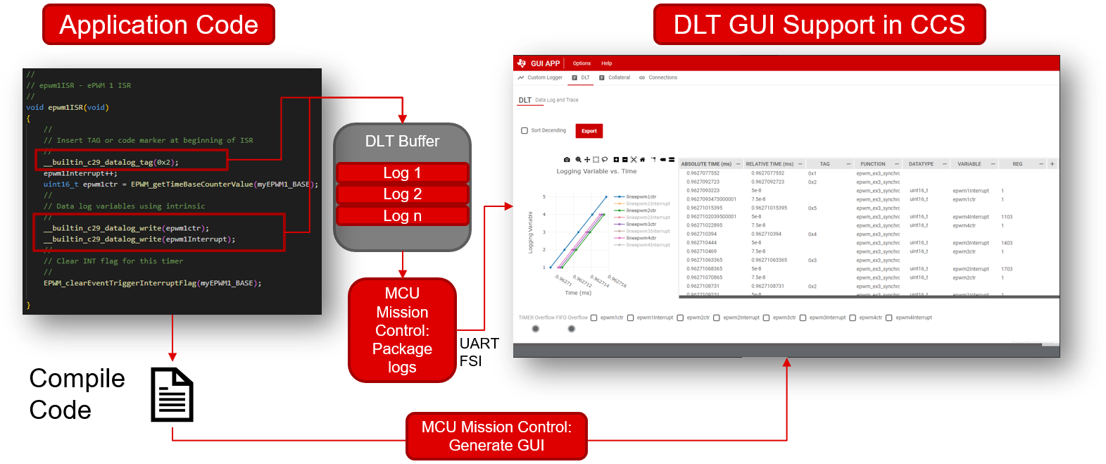  DLT Example Code
                    Snippet