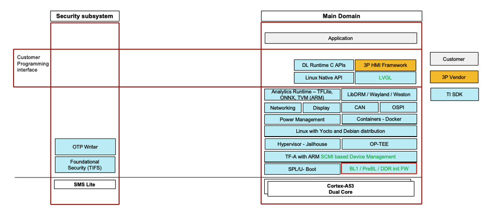  AM62L Domain
                    Architecture