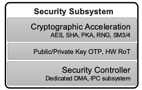  AM62L Security Subsystem
