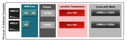  AM62L Scalable Variants
