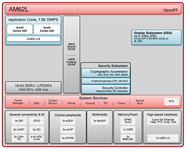  AM62L Block Diagram
