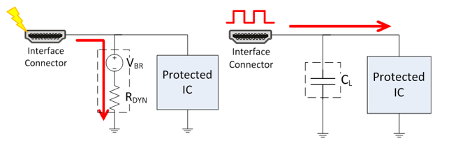 During an ESD Event, the ESD
                    Diode Breaks Down at Voltage vBR And Has a Resistance of
                        RDYN (Left); During Normal Operation, Signals Pass to the System
                    and the ESD Diode Acts as a Capacitor with Capacitance Value CL
                    (Right) GUID-41449980-A4E3-4929-B111-231329BCB4A1-low.png