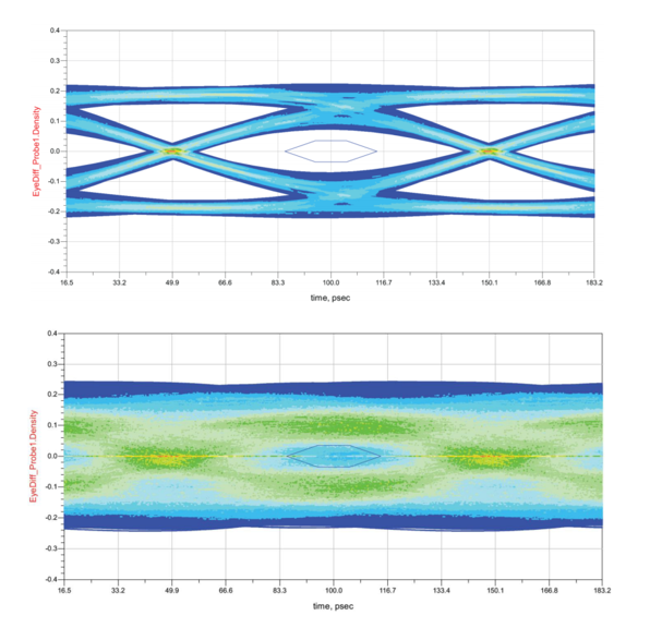A Compliant USB 3.1 Gen 2 Eye
                    Diagram (Top); a Noncompliant USB 3.1 Gen 2 Eye Diagram Caused by High
                    Capacitance (Bottom) GUID-4FAF13E1-8CD9-430A-8A07-82B1649C8CEE-low.png