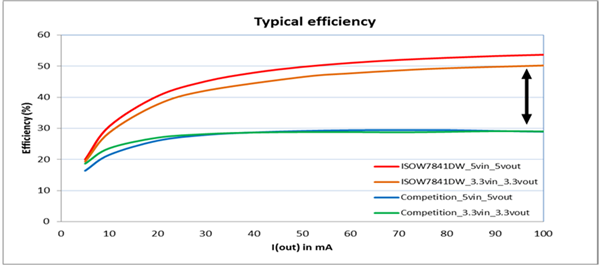  Efficiency Comparison between
                    the ISOW7841 and a Competing Solution