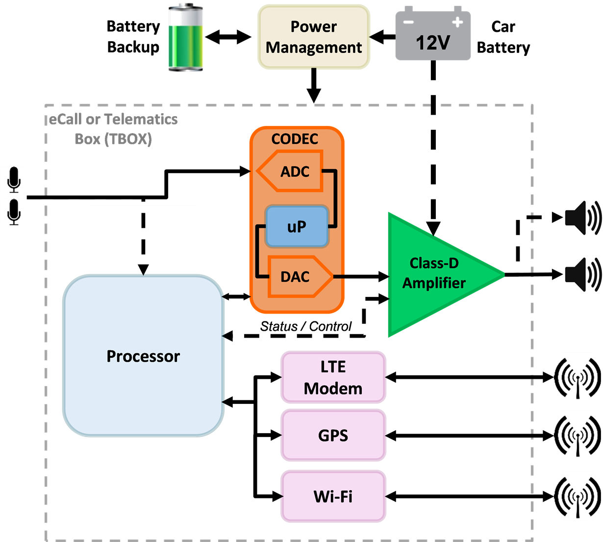 DP83869HM DP83849IF DP83640 Typical eCall Unit Simplified
                    Block Diagram GUID-A4CCF41D-38A6-45D1-BF23-4EAB7AEAC78A-low.png