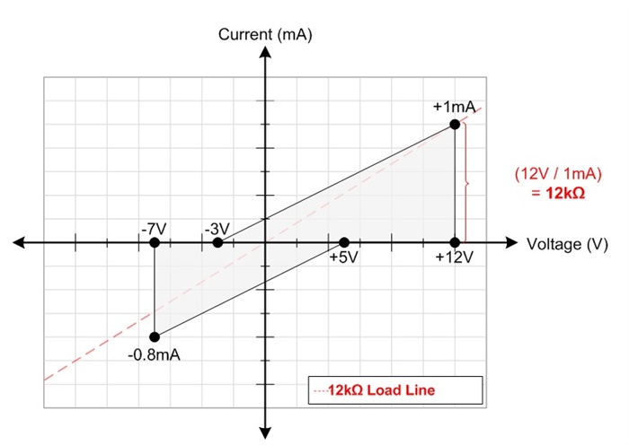 SN65HVD72, RS-485 basics, SN65HVD78, RS-485 Transceivers, RS485portal RS-485 Receiver Input I-V
                    Characteristic GUID-0ED2B796-F325-4EED-9AAD-8BBFE127524B-low.jpg