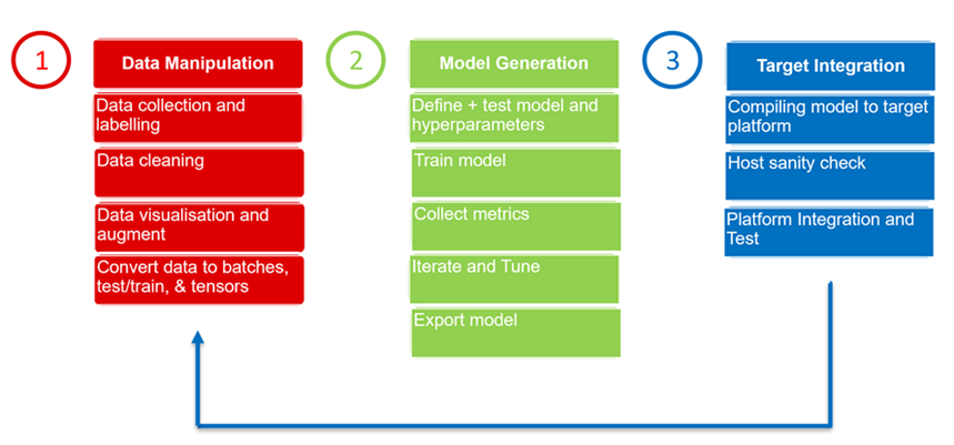  Machine Learning Flow using TI Radar