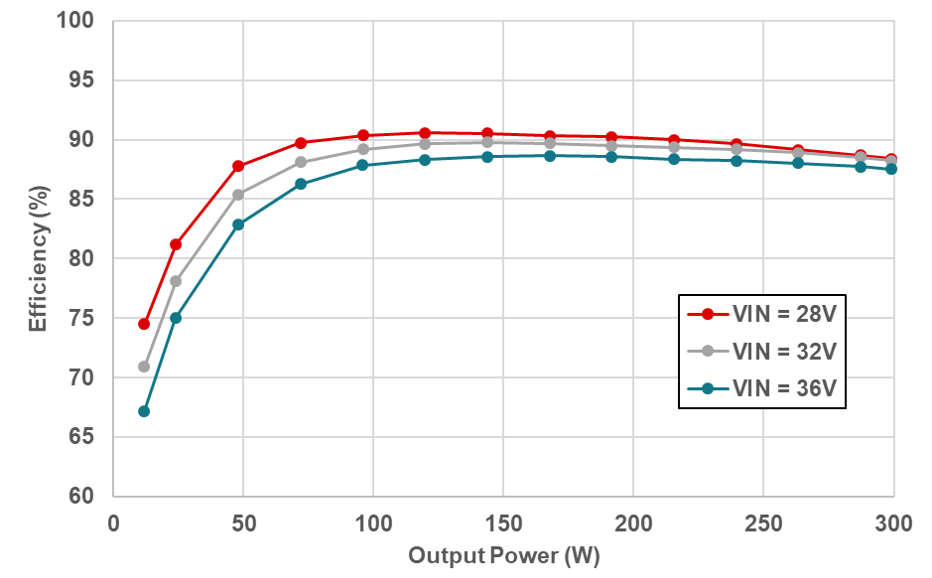 PMP23391 Efficiency Across Input
                        Range