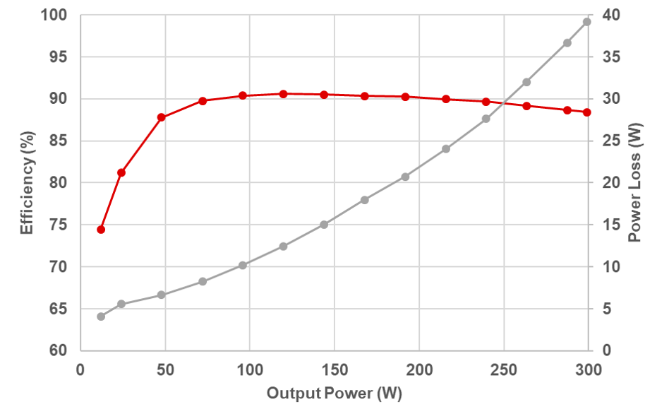 PMP23391 Efficiency and Power Loss
                        With Nominal Input (28V)