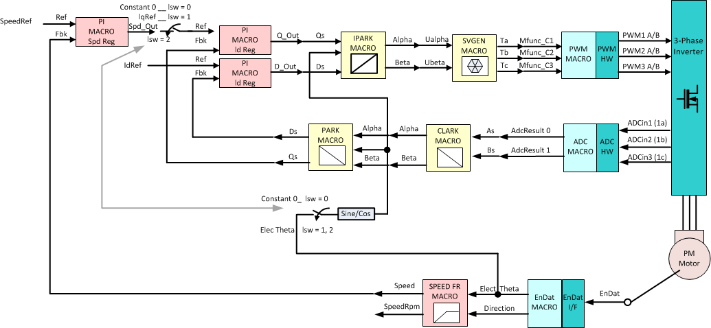 TIDEP0025 Level_4_Speed_Closed_Field_Oriented_Ctrl_TIDU800.gif