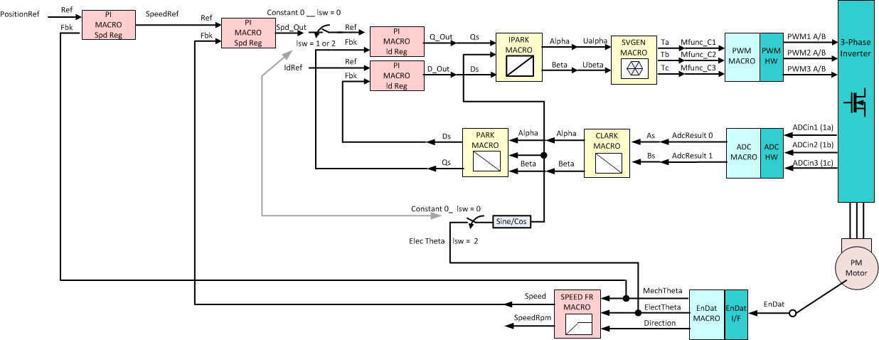 TIDEP0025 Level_5_Position_Closed_Field_Oriented_Ctrl_TIDU800.gif